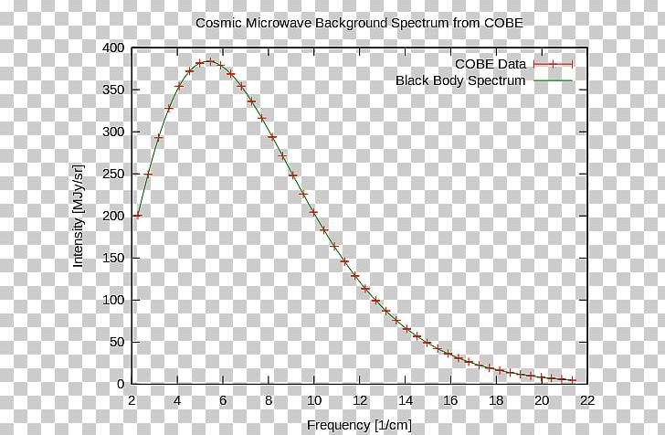 Light Cosmic Microwave Background Cosmic Background Explorer Black Body Spectrum PNG, Clipart,  Free PNG Download