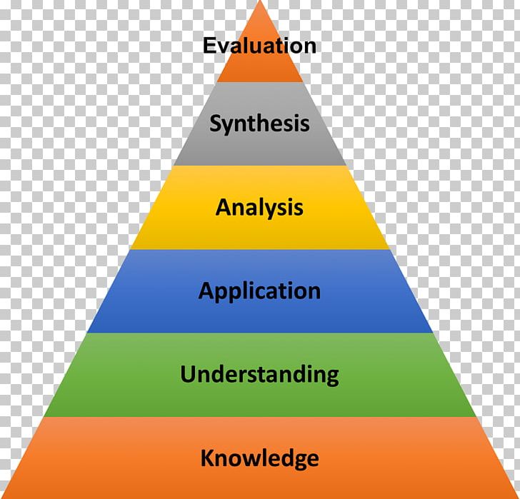 Bloom's Taxonomy Higher-order Thinking Education School PNG, Clipart, Angle, Area, Benjamin Bloom, Blooms Taxonomy, Classroom Walkthrough Free PNG Download
