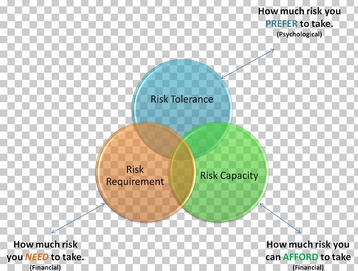 Financial Risk Investment Risk Appetite Risk Matrix PNG, Clipart, Brand, Circle, Diagram, Financial Risk, Financial Risk Management Free PNG Download