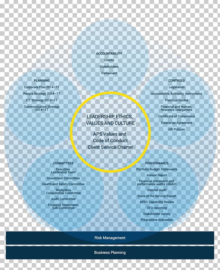 Governance Leadership Communication Audit Management Accountability PNG, Clipart, Brand, Business, Communication, Corporation, Diagram Free PNG Download
