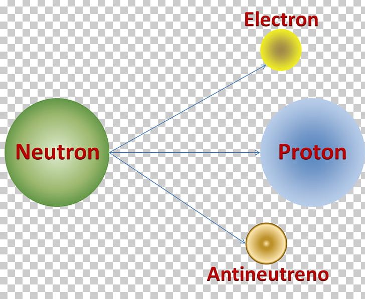 Weak Interaction Nuclear Force Fundamental Interaction Radioactive Decay PNG, Clipart, Angle, Atomic Nucleus, Beta Decay, Beta Particle, Brand Free PNG Download