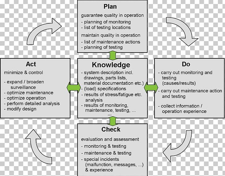 PDCA Knowledge Management Process Quality Management PNG, Clipart, Angle, Area, Brand, Business Process Management, Industry Free PNG Download
