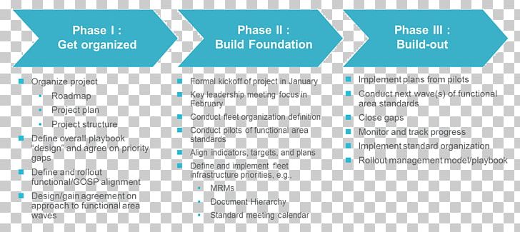 Organization Deliverable Program Management Project Management Plan PNG, Clipart, Area, Brand, Business, Business Plan, Change Management Free PNG Download