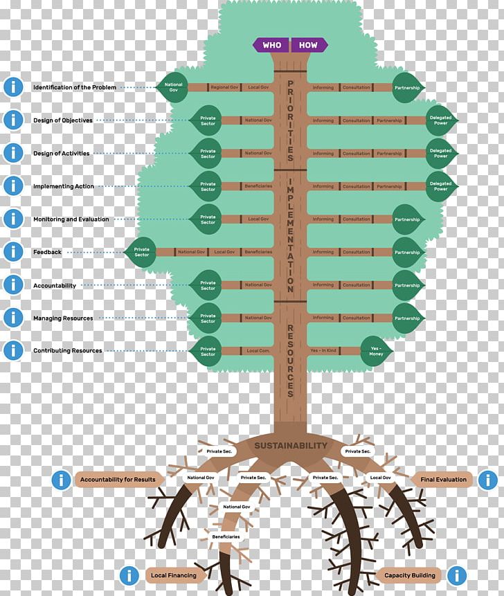 Product Tree Project Empowerment Water PNG, Clipart, Angle, Area, Diagram, Economy, Empowerment Free PNG Download