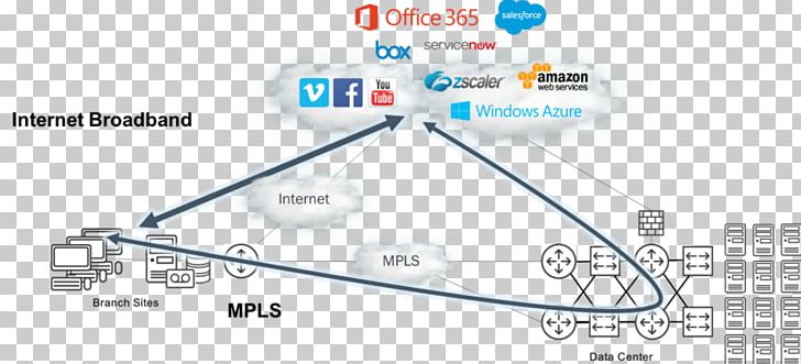 SD-WAN Wide Area Network Multiprotocol Label Switching Data Center Cloud Computing PNG, Clipart, Angle, Auto Part, Cloud Computing, Computer Network, Data Free PNG Download