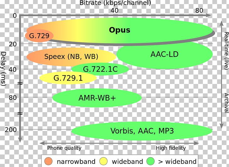 Opus Audio File Format Ogg Codec Vorbis PNG, Clipart, Advanced Audio Coding, Angle, Area, Asterisk, Audio Codec Free PNG Download