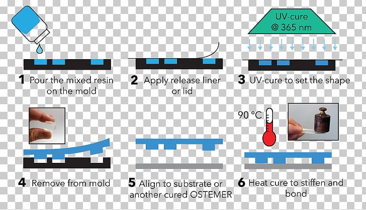 UV Curing Resin Epoxy Polytetrafluoroethylene PNG, Clipart, Area, Brand, Coating, Computer Icon, Computer Program Free PNG Download