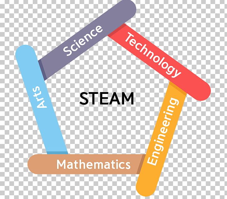 STEAM Fields Educational Program Learning PNG, Clipart, Angle, Art, Brand, Customer Relationship Management, Diagram Free PNG Download