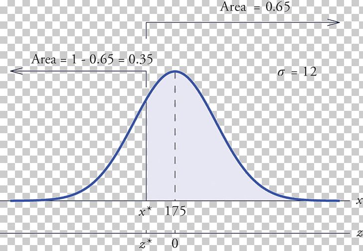 Normal Distribution Random Variable Probability Distribution Standard Normal Table Standard Deviation PNG, Clipart, Angle, Area, Blank, College Entrance Examination, Graph Of A Function Free PNG Download
