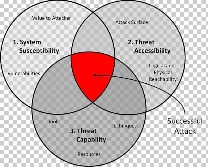 Venn Diagram Threat Computer Security System PNG, Clipart, Angle, Area, Attack, Circle, Computer Security Free PNG Download
