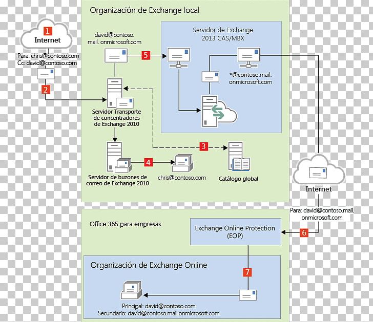 Microsoft Office 365 Microsoft Exchange Server On-premises Software Email Computer Servers PNG, Clipart, Active Directory, Angle, Area, Computer Servers, Diagram Free PNG Download