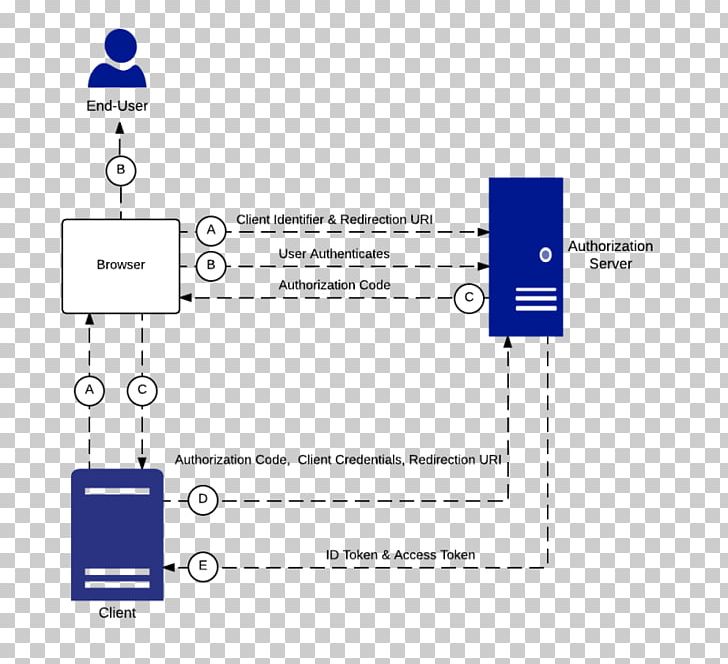 Security Token OAuth OpenID Connect Authentication PNG, Clipart, Angle, Application Programming Interface, Authentication, Authorization, Brand Free PNG Download