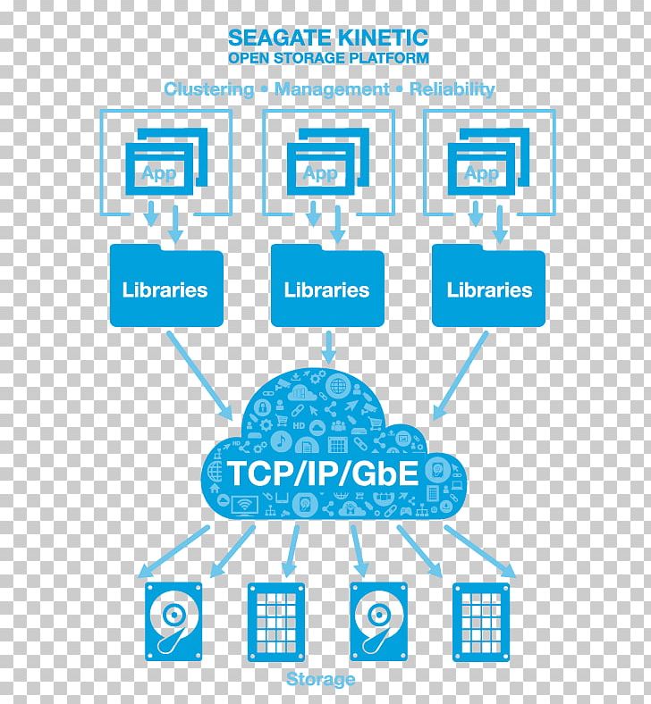 Dell Object-based Storage Device Seagate Technology Computer Data Storage PNG, Clipart, Angle, Application Programming Interface, Area, Brand, Cloud Storage Free PNG Download