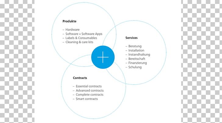 Brand Diagram PNG, Clipart, Art, Brand, Circle, Communication, Diagram Free PNG Download