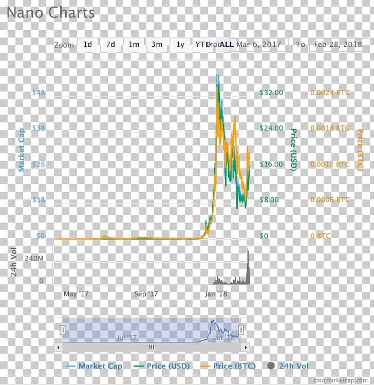 Cryptocurrency Nano Proof-of-work System Monero Litecoin PNG, Clipart, Angle, Area, Chart, Cryptocurrency, Darknet Market Free PNG Download