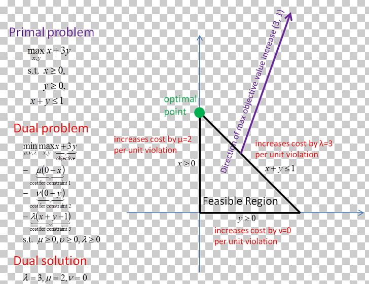 Linear Programming Diagram Variable Mathematics Linearity PNG, Clipart, Angle, Area, Diagram, Familiar, Function Of Several Real Variables Free PNG Download