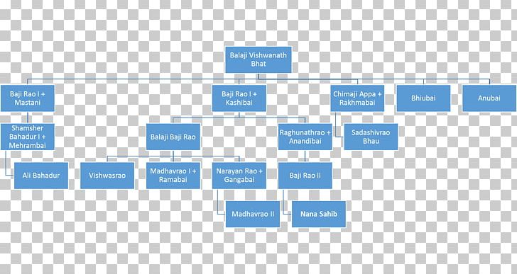 Maratha Empire Third Anglo-Maratha War Maratha Peshwa And Generals From Bhat Family Family Tree PNG, Clipart, Area, Baji Rao I, Baji Rao Ii, Balaji Baji Rao, Balaji Vishwanath Free PNG Download