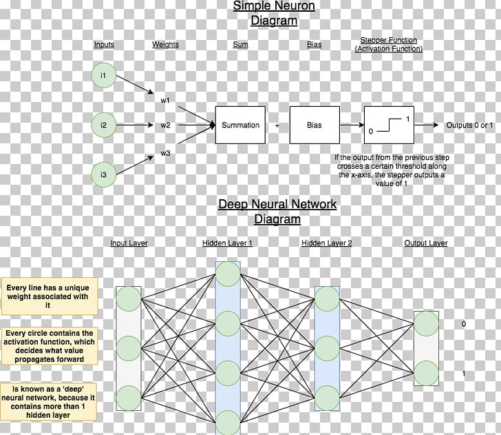Artificial Neural Network Deep Learning Activation Function Machine Learning Backpropagation PNG, Clipart, Algorithm, Angle, Area, Artificial Intelligence, Artificial Neural Network Free PNG Download