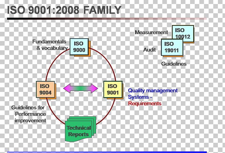 PDCA ISO 9000 Quality Management System Organization PNG, Clipart, Angle, Area, Audit, Brand, Diagram Free PNG Download