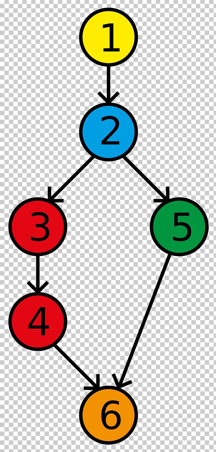 Decision-to-decision Path Control Flow Graph Path Graph Basis Path Testing PNG, Clipart, Angle, Area, Artwork, Circle, Computer Program Free PNG Download