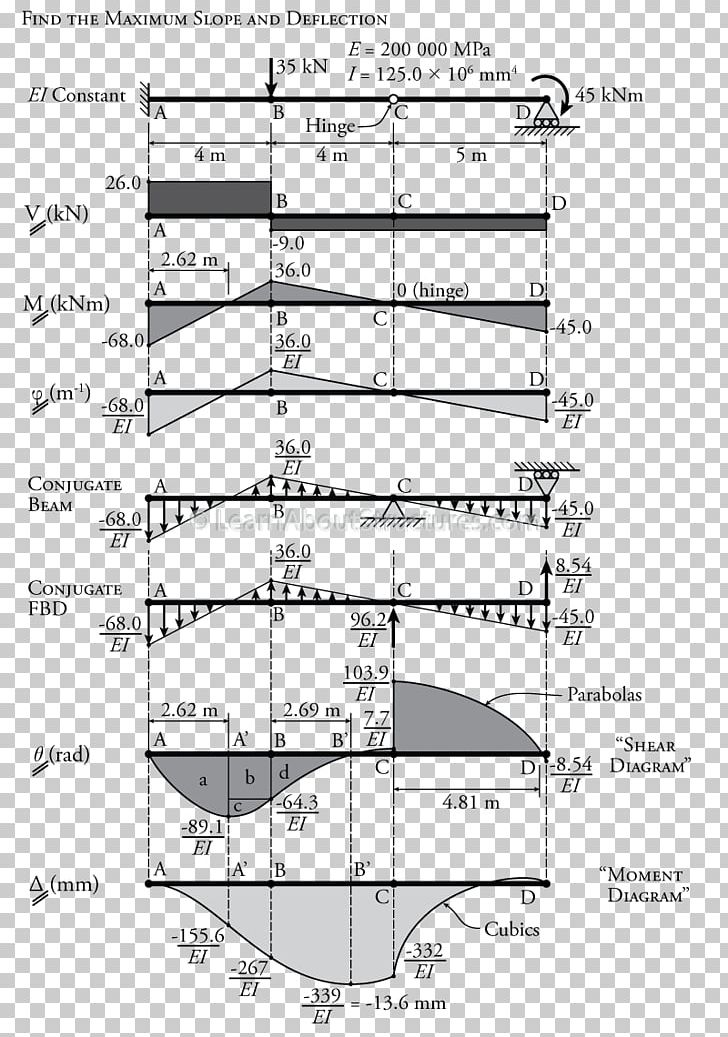 Conjugate Beam Method Deflection Idea /m/02csf PNG, Clipart, Angle, Area, Beam, Bing, Black And White Free PNG Download
