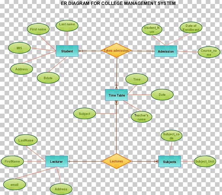 Entity–relationship Model Wiring Diagram Management System PNG, Clipart, Area, Circle, Communication, Data Flow Diagram, Diagram Free PNG Download