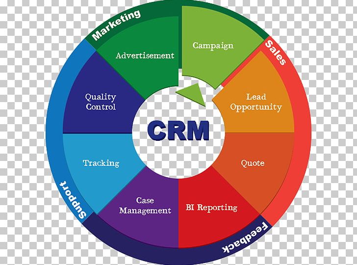 Customer Relationship Management Enterprise Resource Planning Business Process Human Resource Management System PNG, Clipart, Brand, Business, Business Process, Circle, Communication Free PNG Download