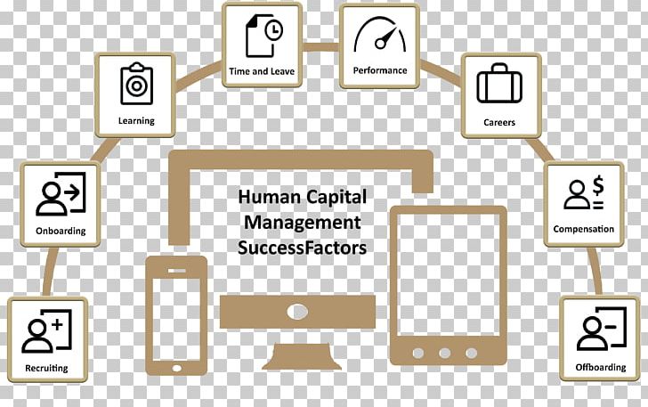 Human Capital Human Resource Onboarding Talent Management PNG, Clipart, Brand, Business, Career, Communication, Employ Free PNG Download