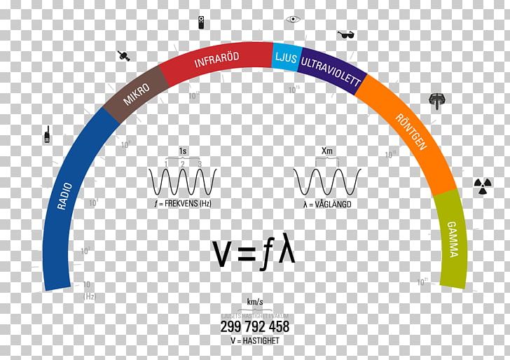 Electromagnetic Spectrum Electromagnetic Radiation Radio Light PNG, Clipart, Angle, Area, Brand, Broadcasting, Circle Free PNG Download