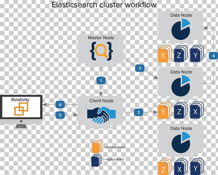 Elasticsearch Computer Cluster Node Relativity Technologies Architecture PNG, Clipart, Brand, Business, Collaboration, Communication, Computer Cluster Free PNG Download