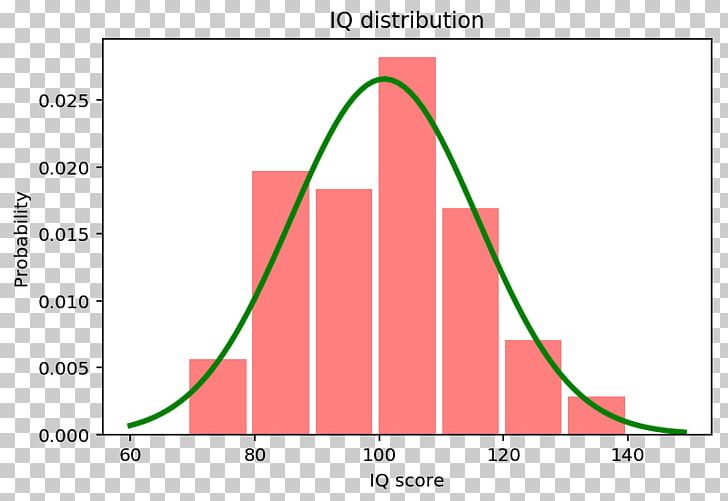 Matplotlib Diagram Chart NumPy PNG, Clipart, Angle, Area, Chart, Data, Diagram Free PNG Download