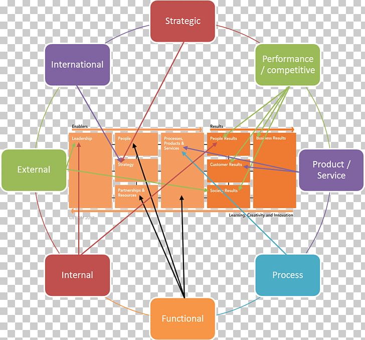 Organization Diagram EFQM Excellence Model Benchmarking PNG, Clipart, Angle, Benchmarking, Business, Business Process, Business Process Reengineering Free PNG Download