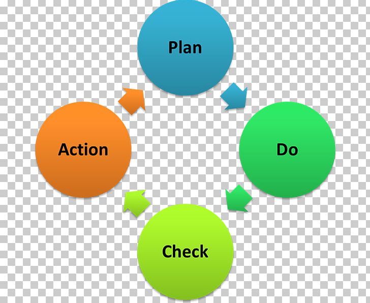 PDCA Plan Management Process Business PNG, Clipart, Brand, Businessperson, Business Plan, Circle, Communication Free PNG Download