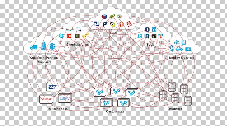 System Integration Integral MuleSoft Enterprise Application Integration Service-oriented Architecture PNG, Clipart, Angle, Area, Business, Business Process, Circle Free PNG Download