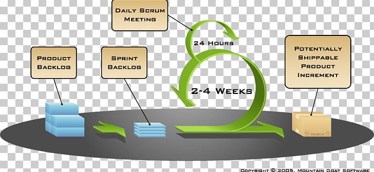 Agile Software Development Project Management Scrum PNG, Clipart, Angle, Best Practice, Communication, Diagram, Material Free PNG Download