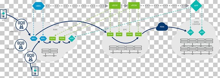 Network Function Virtualization Software-defined Networking Cloud Computing C-RAN PNG, Clipart, Cloud Computing, Communication, Computer Network, Cran, Diagram Free PNG Download