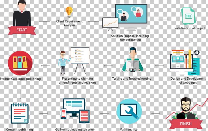 Web Development E-commerce Business Process Outsourcing Web Page PNG, Clipart, Area, Brand, Business Process, Case Phone, Communication Free PNG Download