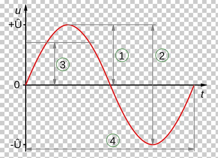 Amplitude Sine Wave Electric Potential Difference Root Mean Square Alternating Current PNG, Clipart, Alternating Current, Amplitude, Angle, Area, Circle Free PNG Download