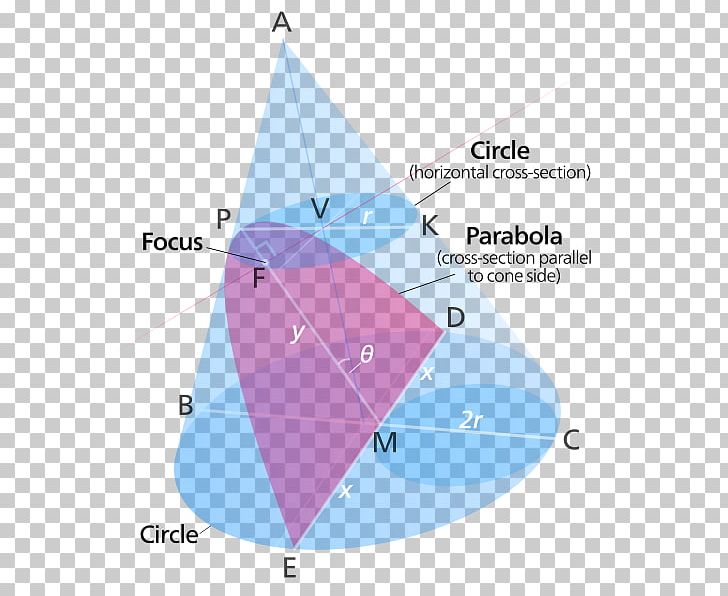 Parabola Conic Section Cone Hyperbola Point PNG, Clipart, Angle, Area, Art, Circle, Cone Free PNG Download