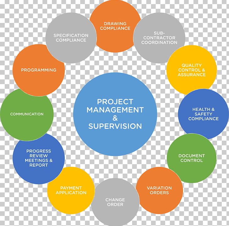 Project Management Change Order Construction Management Design–build PNG, Clipart, Architectural Engineering, Area, Brand, Building, Business Free PNG Download