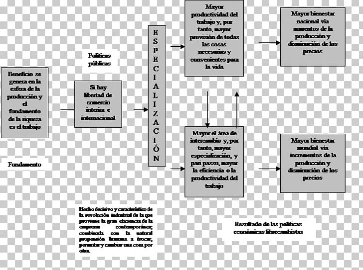 Division Of Labour Division Internationale Du Travail International Trade Theory On Liberty PNG, Clipart, Adam Smith, Angle, Concept, Diagram, Division Internationale Du Travail Free PNG Download