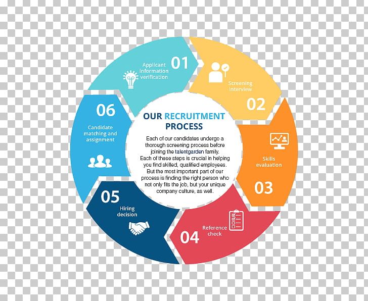 Web Development Systems Development Life Cycle Software Development Process Computer Software PNG, Clipart, Area, Biological Life Cycle, Brand, Circle, Communication Free PNG Download