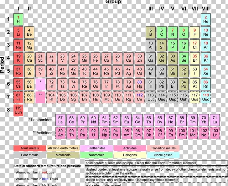 Periodic Table Chemical Element Chemistry Transition Metal Noble Gas ...