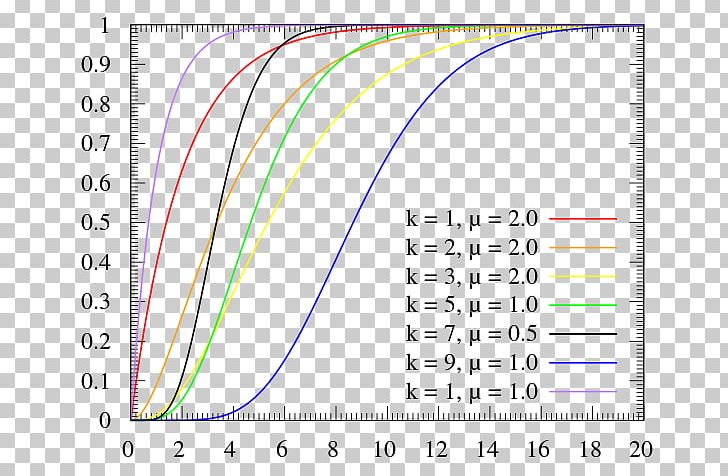 Probability Distribution Erlang Distribution Probability And Statistics Moment PNG, Clipart, Angle, Area, Bounded Set, Circle, Cumulative Distribution Function Free PNG Download