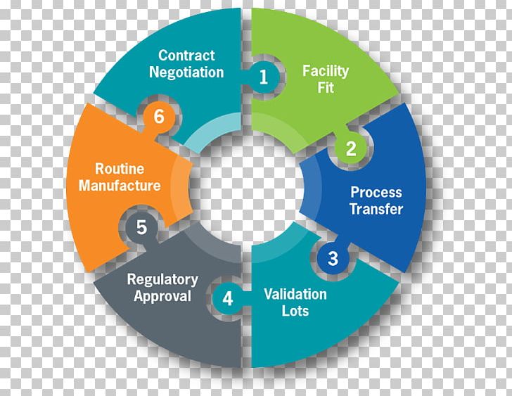 Product Life-cycle Management Medical Device Product Lifecycle Manufacturing PNG, Clipart, Circle, Collaboration, Communication, Compact, Industry Free PNG Download