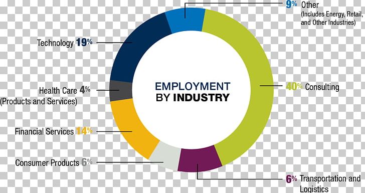 Master Of Business Administration Finance Industry Recruitment Job PNG, Clipart, Brand, Business Administration, Career, Circle, Communication Free PNG Download