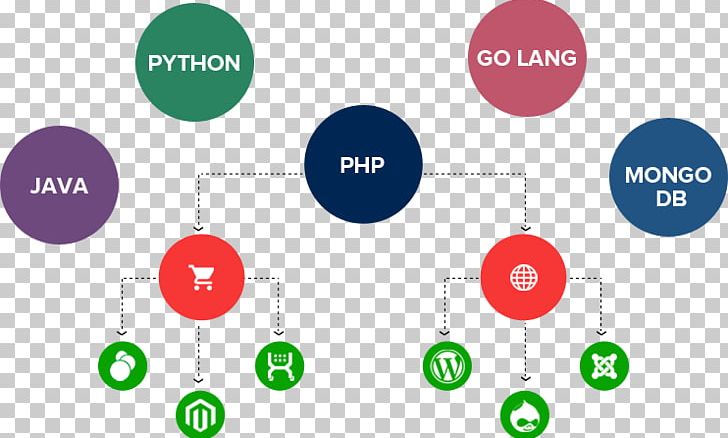 Mobile App Development Web Development Graphic Design Web Design PNG, Clipart, Brand, Business, Circle, Communication, Diagram Free PNG Download