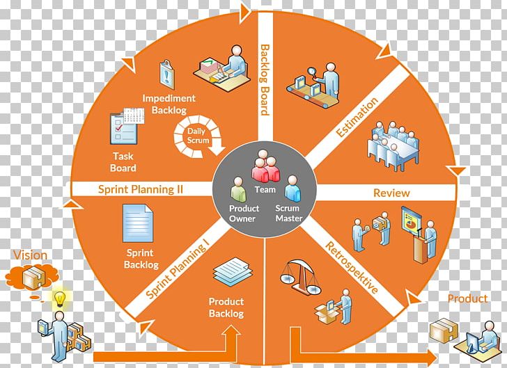 Scrum Agile Software Development Agile Management Project Projektorganisation PNG, Clipart, Agile, Agile Management, Agile Software Development, Arbeit, Area Free PNG Download