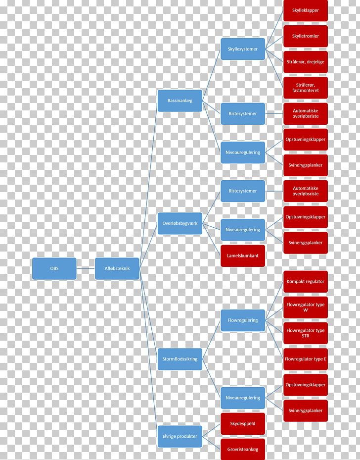 Data Flow Diagram Process Flow Diagram PNG, Clipart, Afl, Angle, Area, Brand, Data Free PNG Download