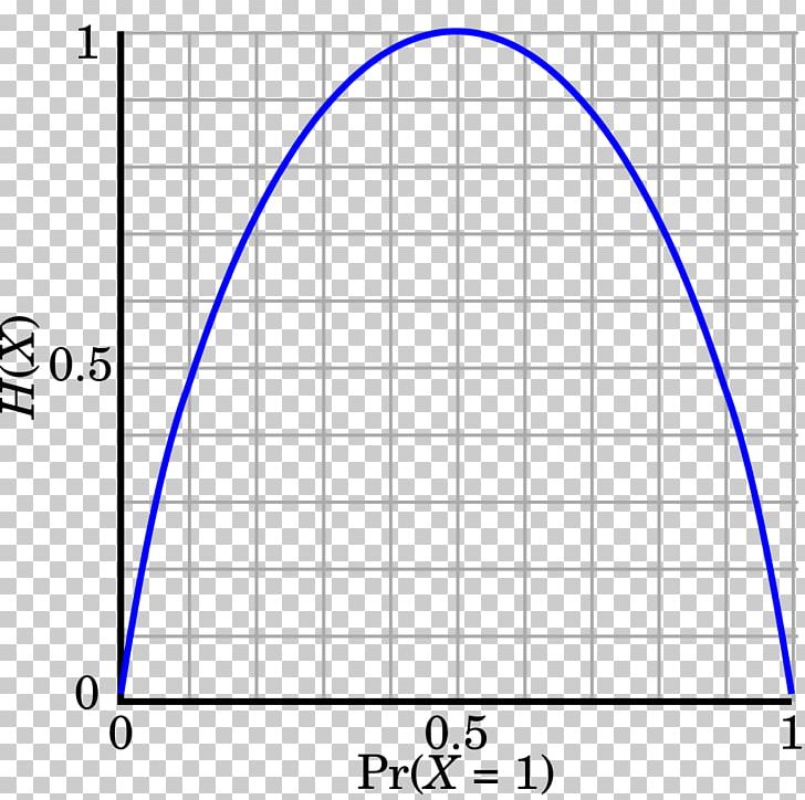 Binary Entropy Function Bernoulli Trial Principle Of Maximum Entropy Bit PNG, Clipart, Angle, Area, Bernoulli Trial, Binary Logarithm, Binary Number Free PNG Download